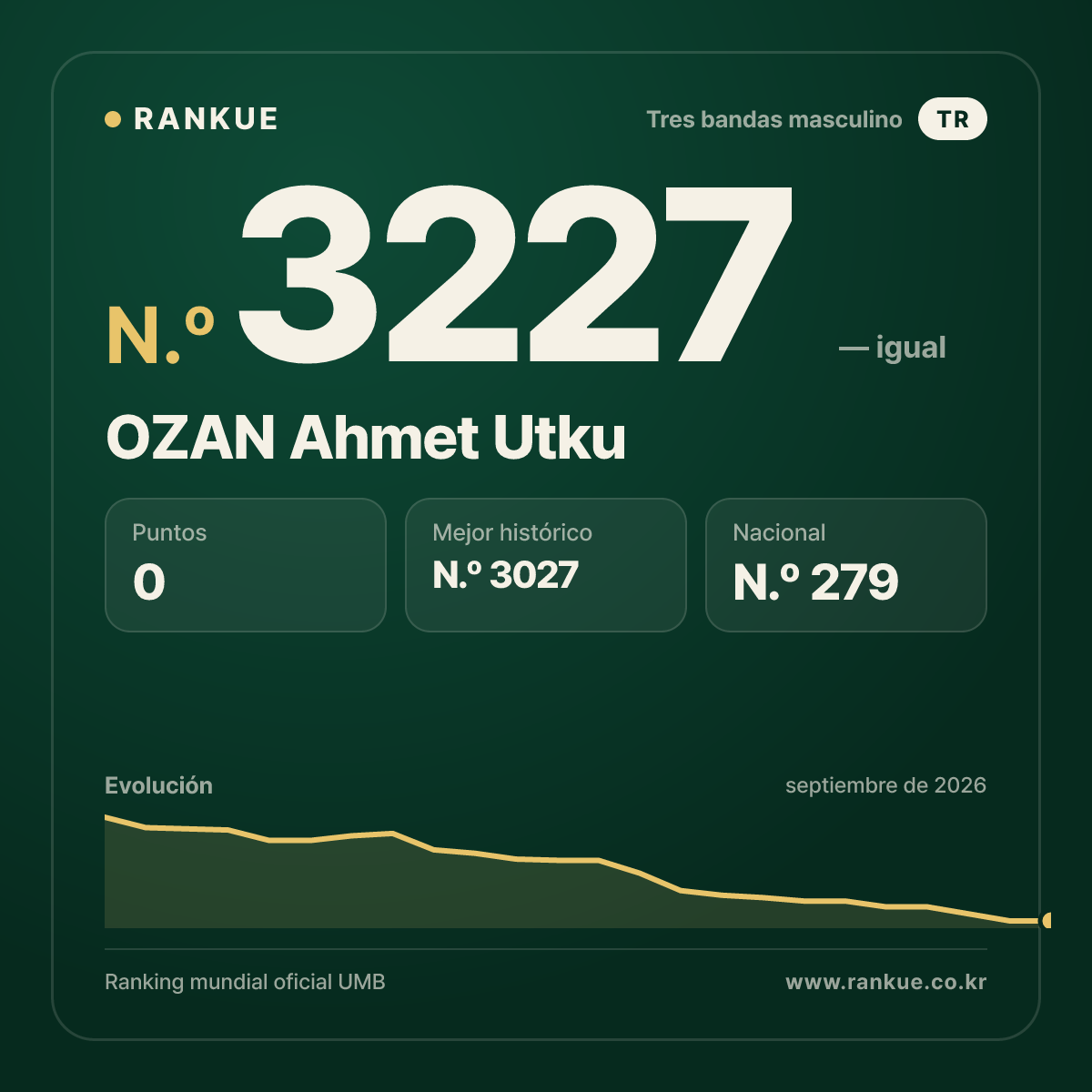 OZAN Ahmet Utku — Ranking Mundial de Billar N.º 3227