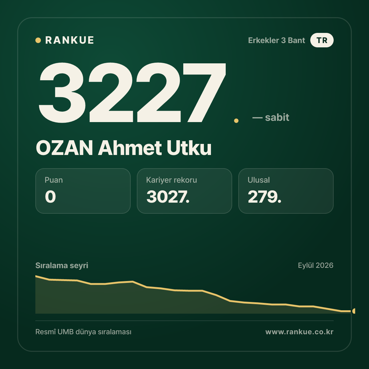 OZAN Ahmet Utku — Bilardo Dünya Sıralaması 3227.