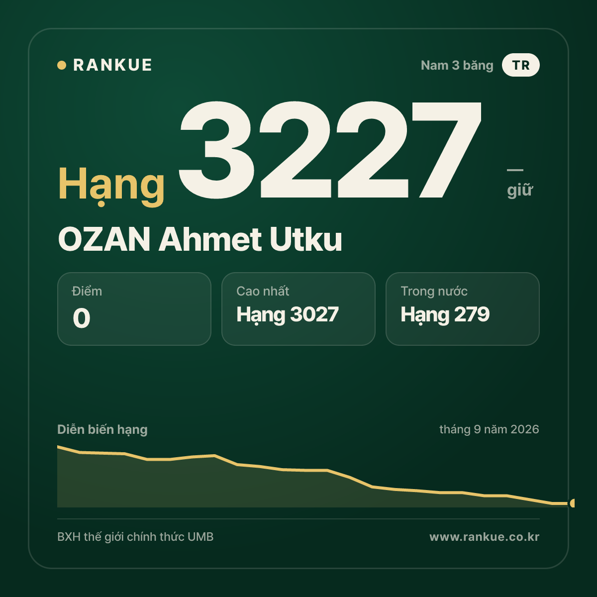 OZAN Ahmet Utku — BXH Bida Thế giới hạng 3227