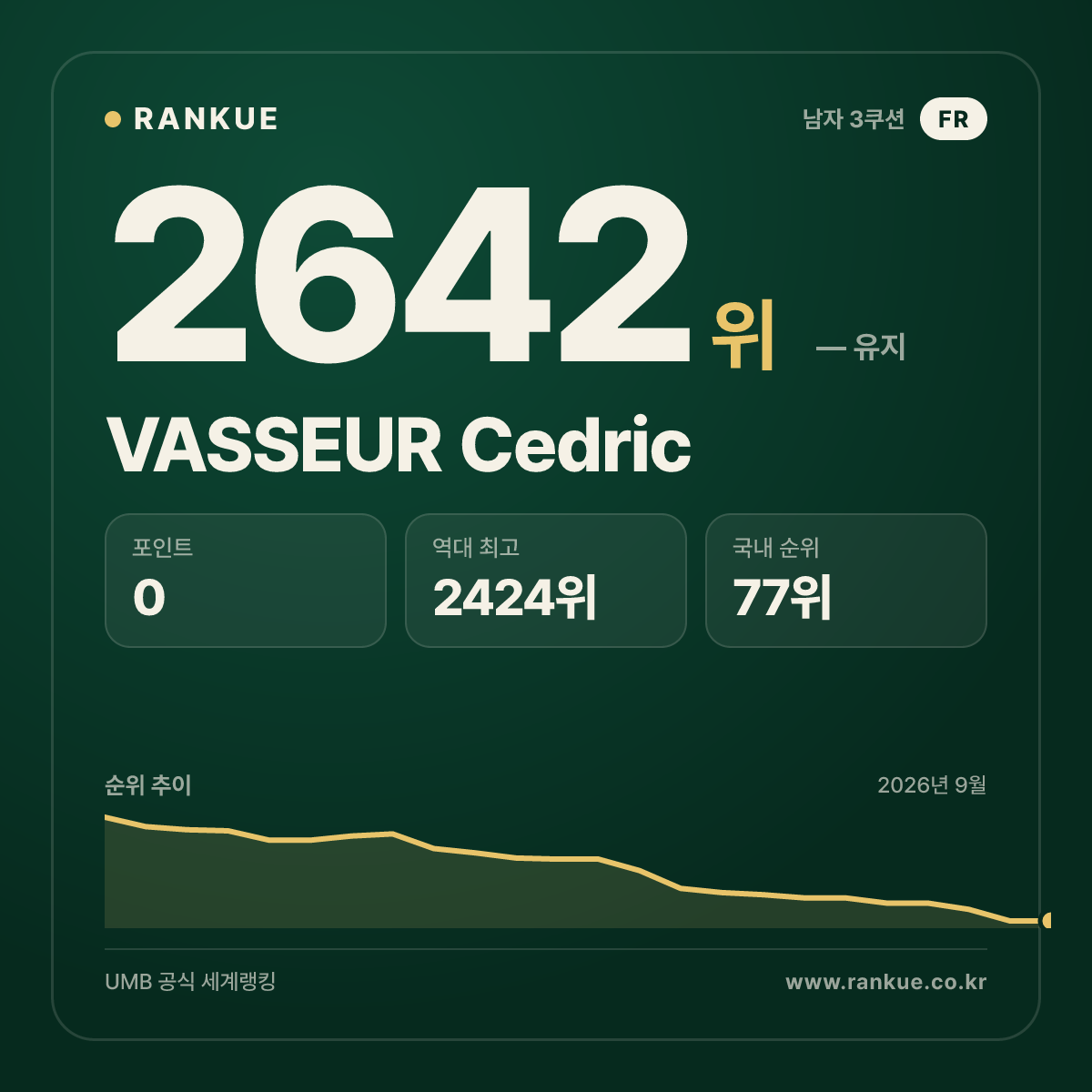 VASSEUR Cedric — 당구 세계랭킹 2642위