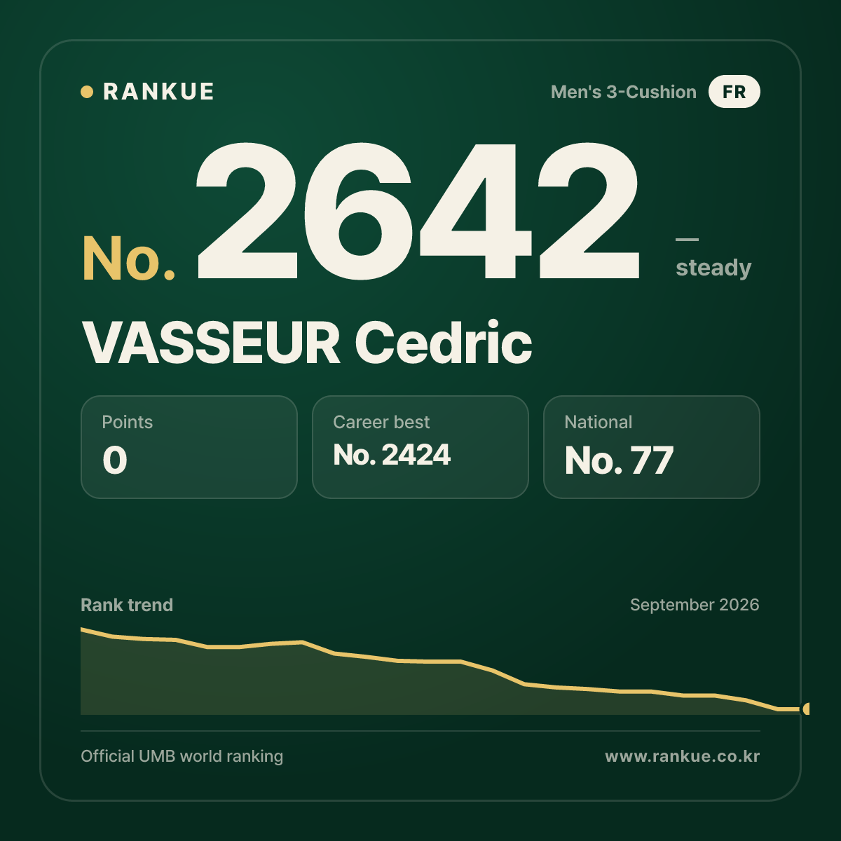 VASSEUR Cedric — Billiards World Ranking No.2642