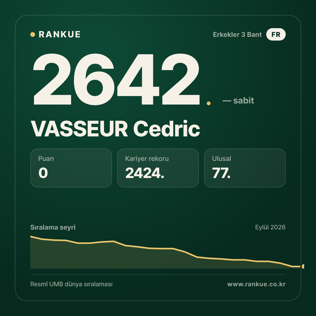 VASSEUR Cedric — Bilardo Dünya Sıralaması 2642.