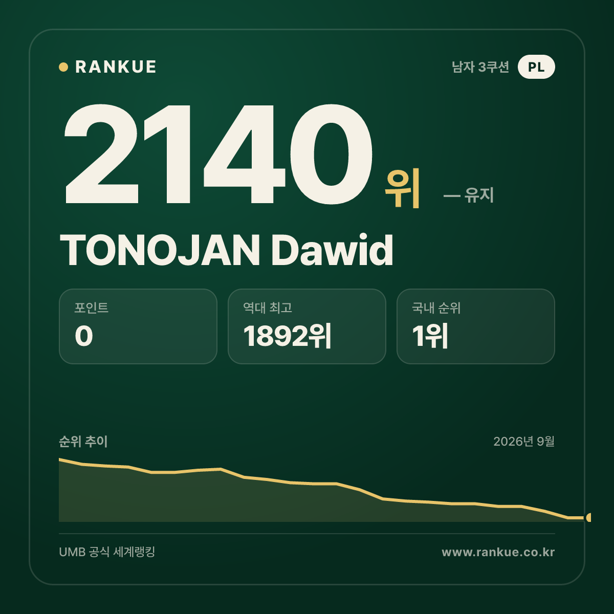 TONOJAN Dawid — 당구 세계랭킹 2140위