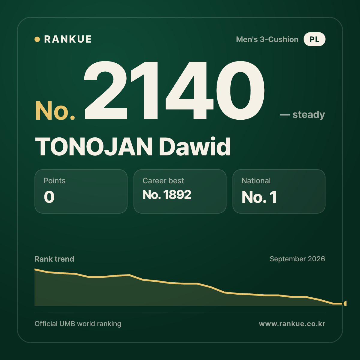 TONOJAN Dawid — Billiards World Ranking No.2140