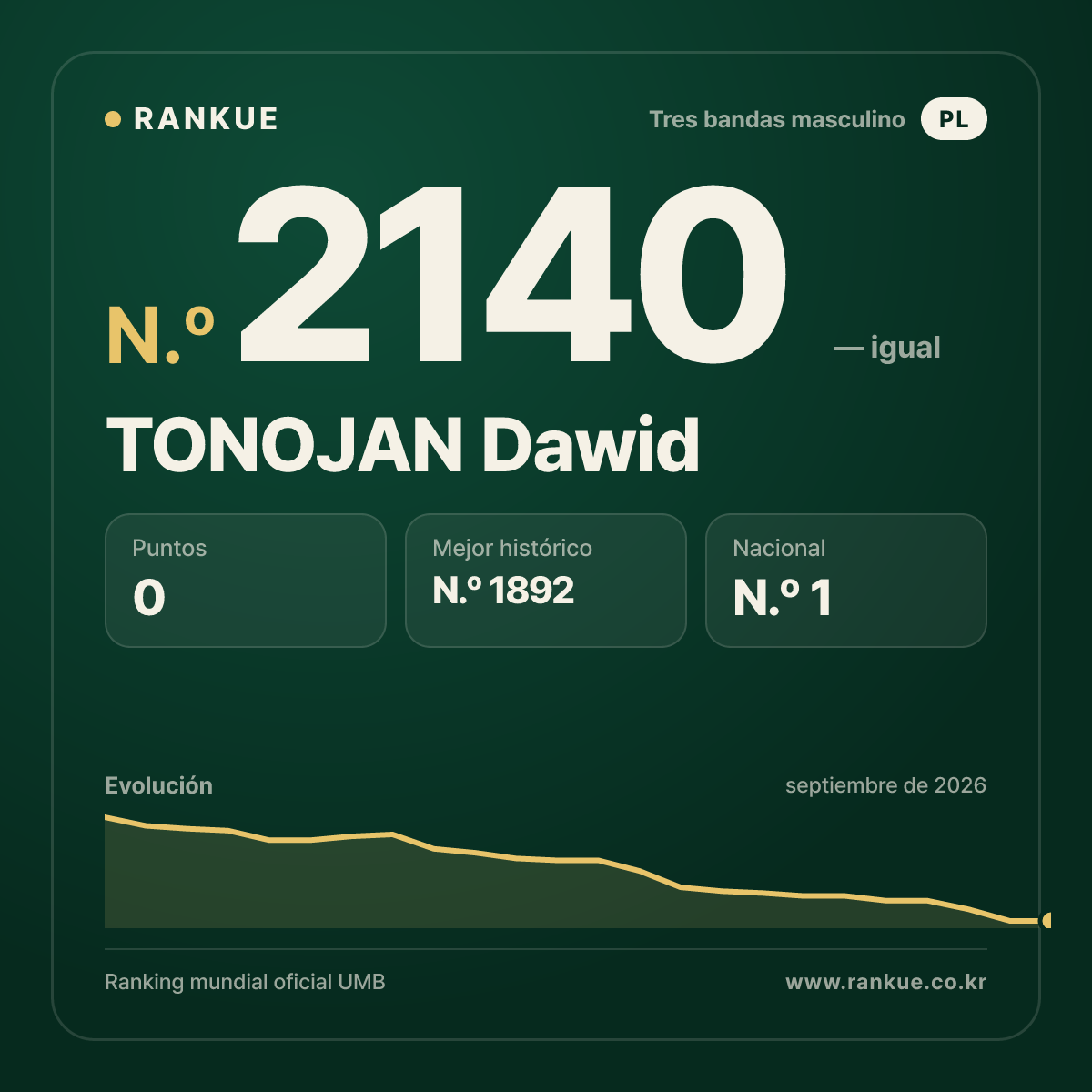 TONOJAN Dawid — Ranking Mundial de Billar N.º 2140