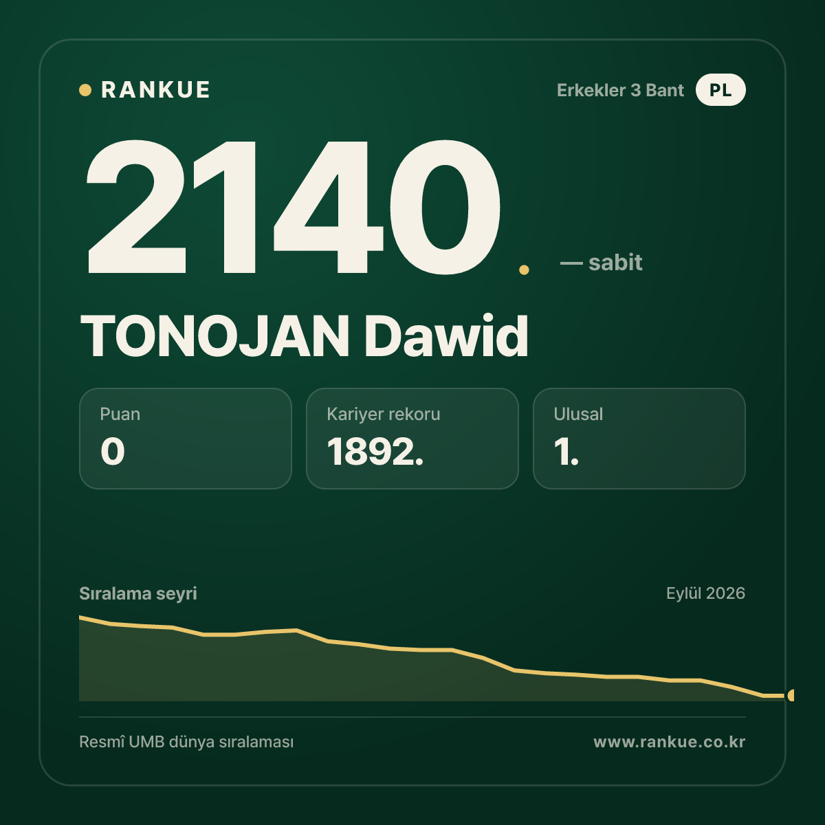 TONOJAN Dawid — Bilardo Dünya Sıralaması 2140.