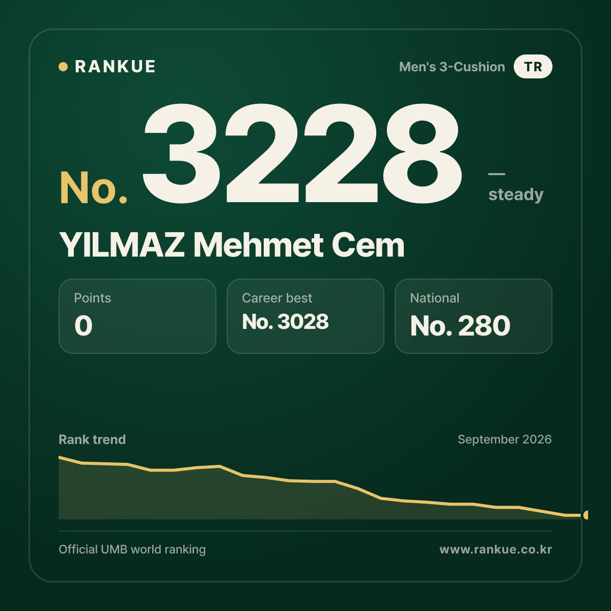 YILMAZ Mehmet Cem — Billiards World Ranking No.3228