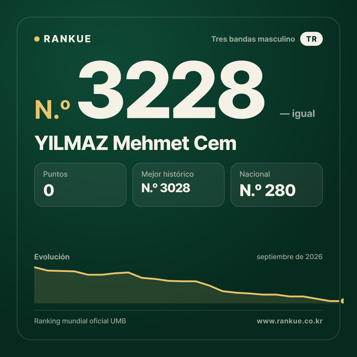 YILMAZ Mehmet Cem — Ranking Mundial de Billar N.º 3228