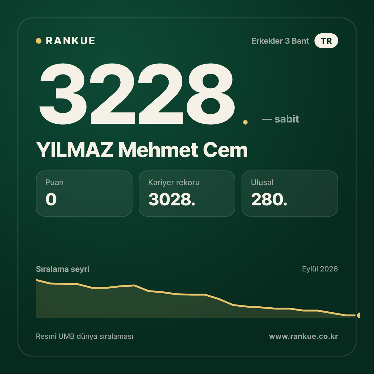 YILMAZ Mehmet Cem — Bilardo Dünya Sıralaması 3228.
