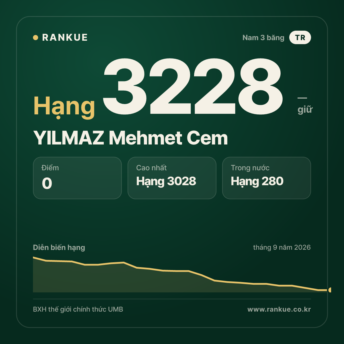 YILMAZ Mehmet Cem — BXH Bida Thế giới hạng 3228