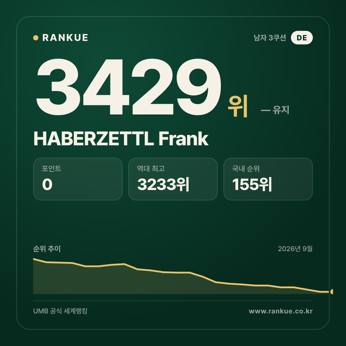 HABERZETTL Frank — 당구 세계랭킹 3429위