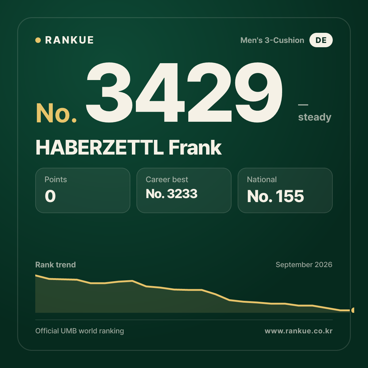 HABERZETTL Frank — Billiards World Ranking No.3429