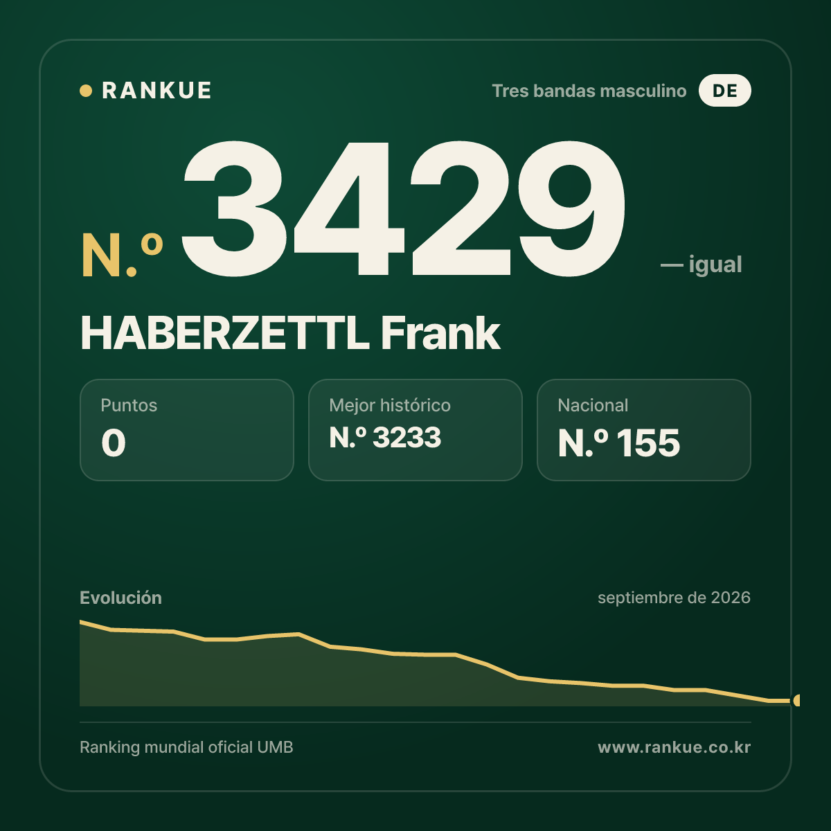 HABERZETTL Frank — Ranking Mundial de Billar N.º 3429
