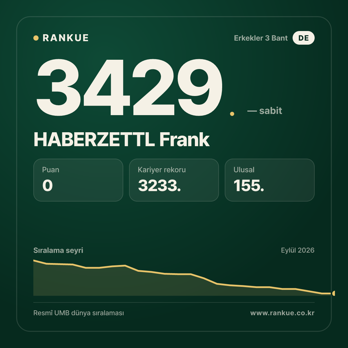 HABERZETTL Frank — Bilardo Dünya Sıralaması 3429.