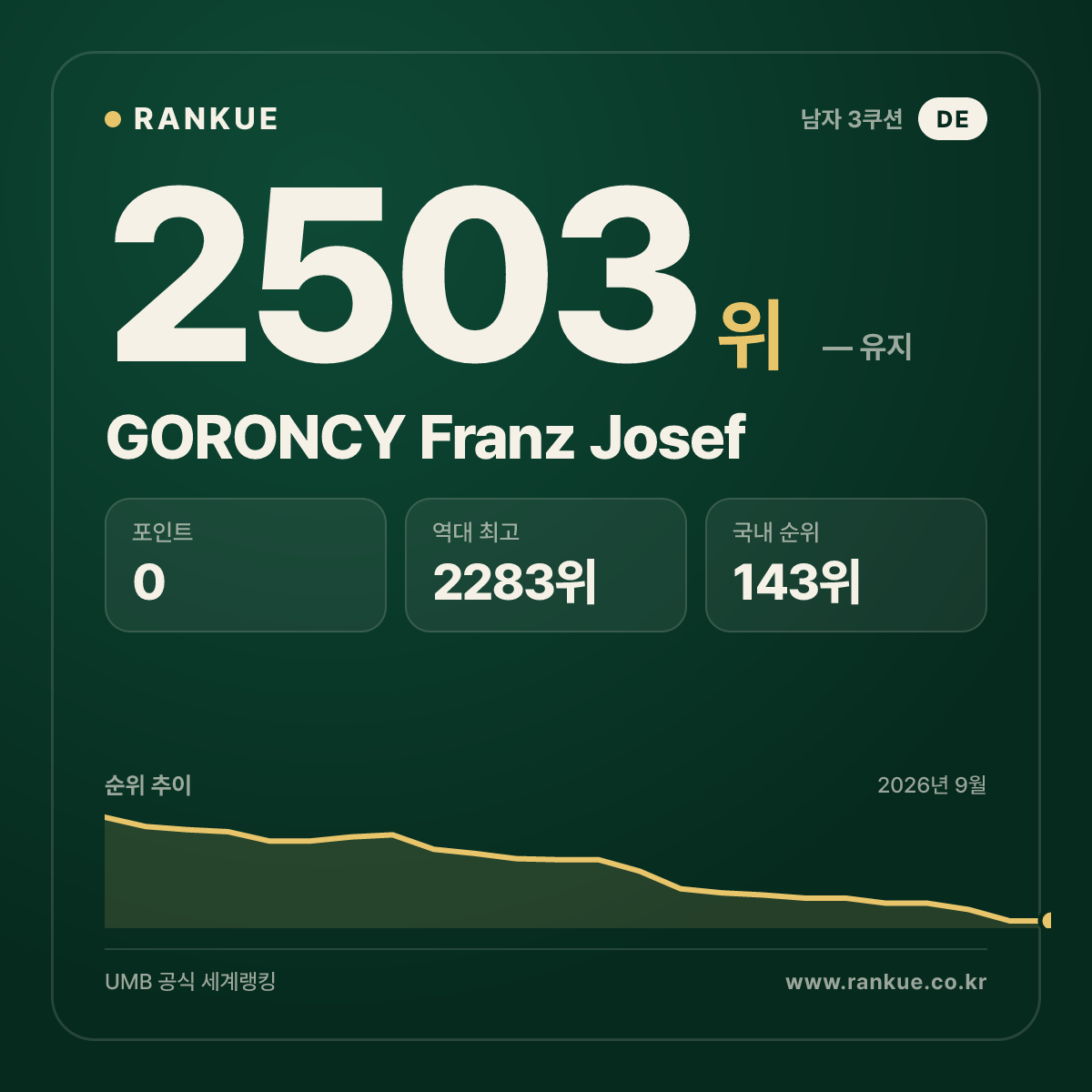 GORONCY Franz Josef — 당구 세계랭킹 2503위