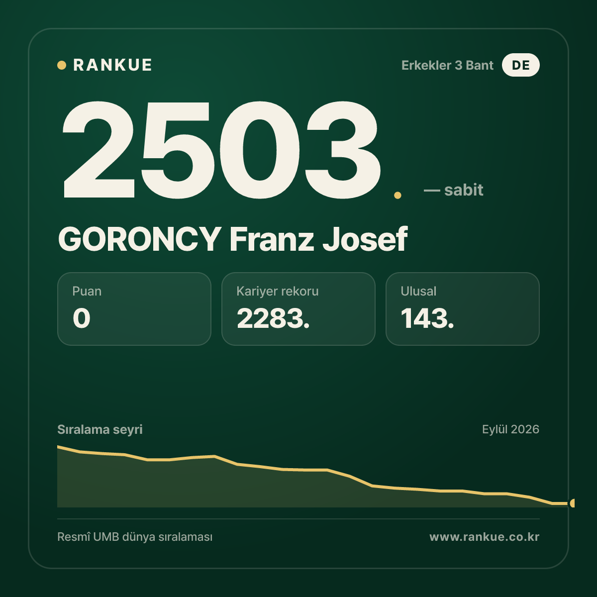 GORONCY Franz Josef — Bilardo Dünya Sıralaması 2503.