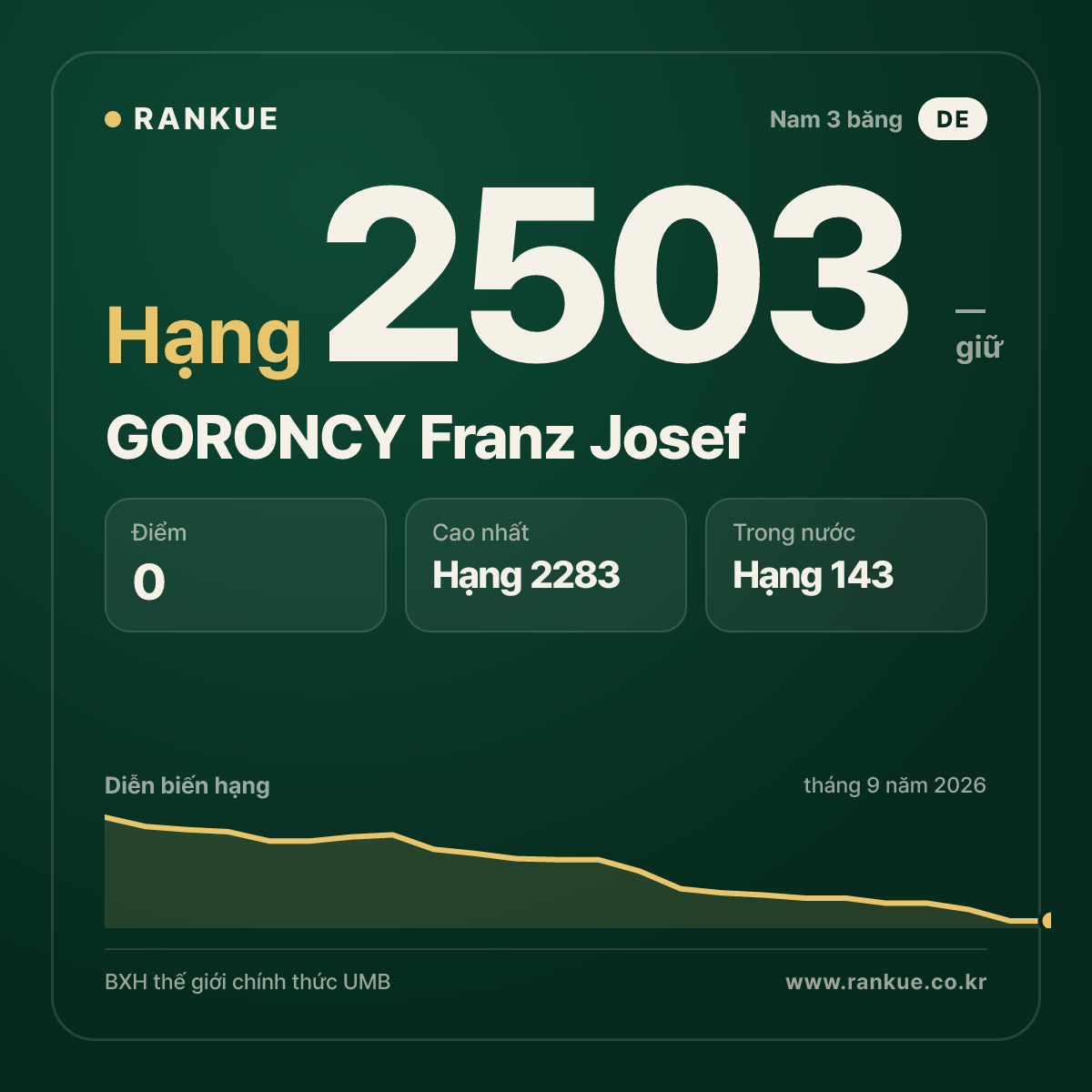 GORONCY Franz Josef — BXH Bida Thế giới hạng 2503