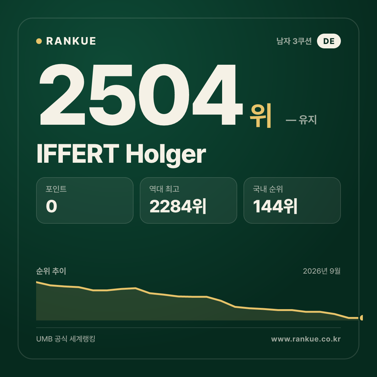 IFFERT Holger — 당구 세계랭킹 2504위