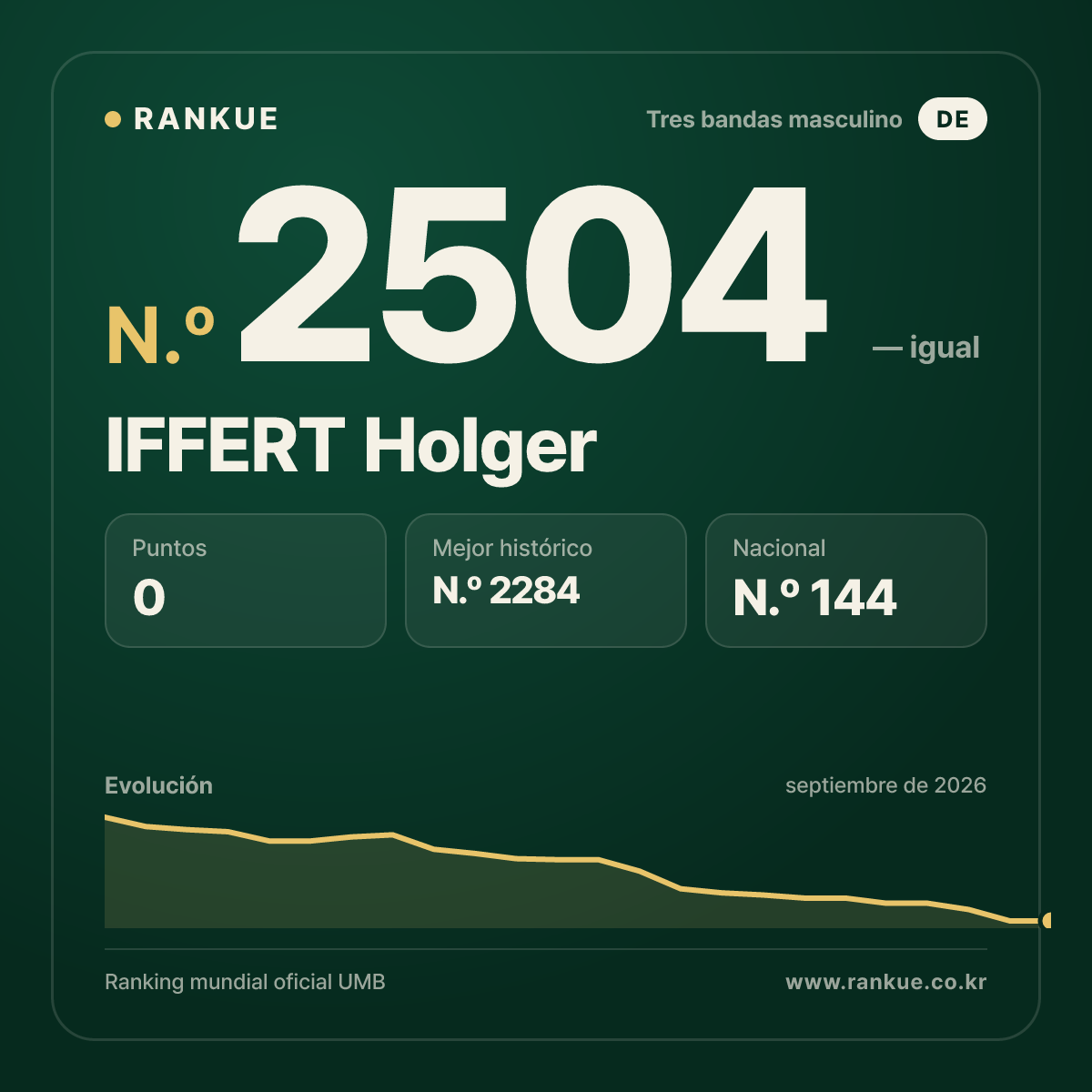 IFFERT Holger — Ranking Mundial de Billar N.º 2504