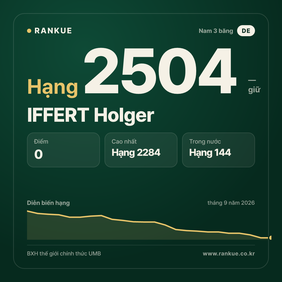 IFFERT Holger — BXH Bida Thế giới hạng 2504