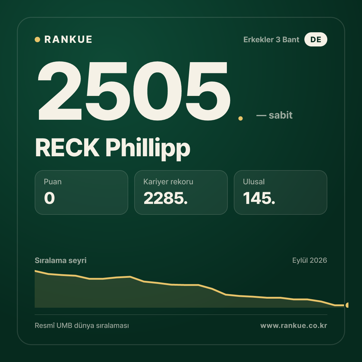 RECK Phillipp — Bilardo Dünya Sıralaması 2505.