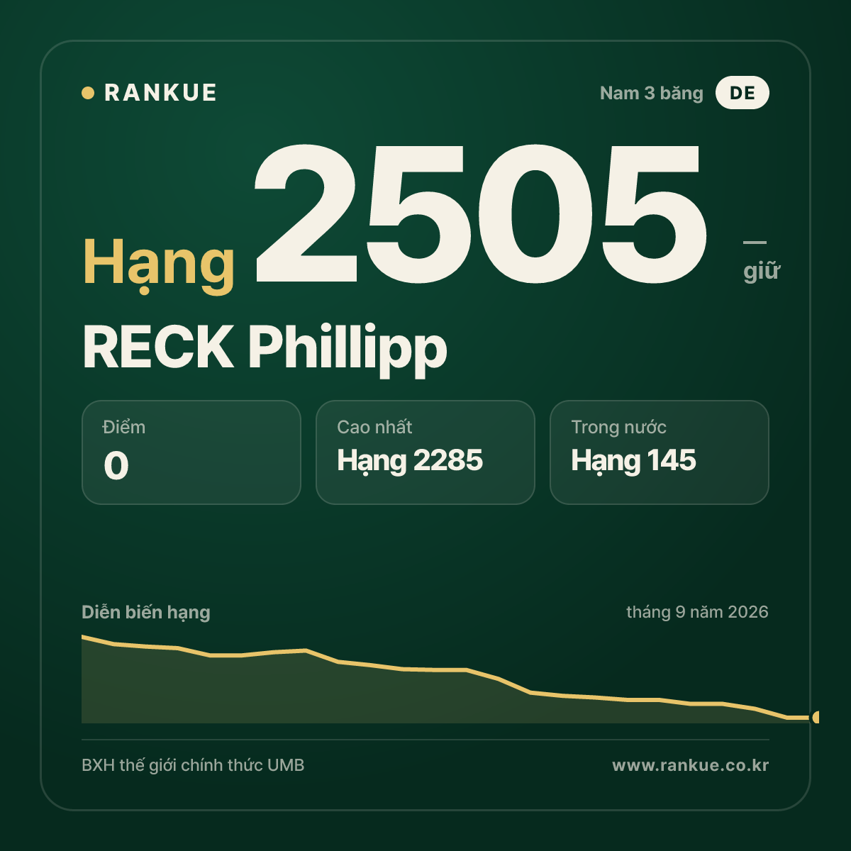 RECK Phillipp — BXH Bida Thế giới hạng 2505