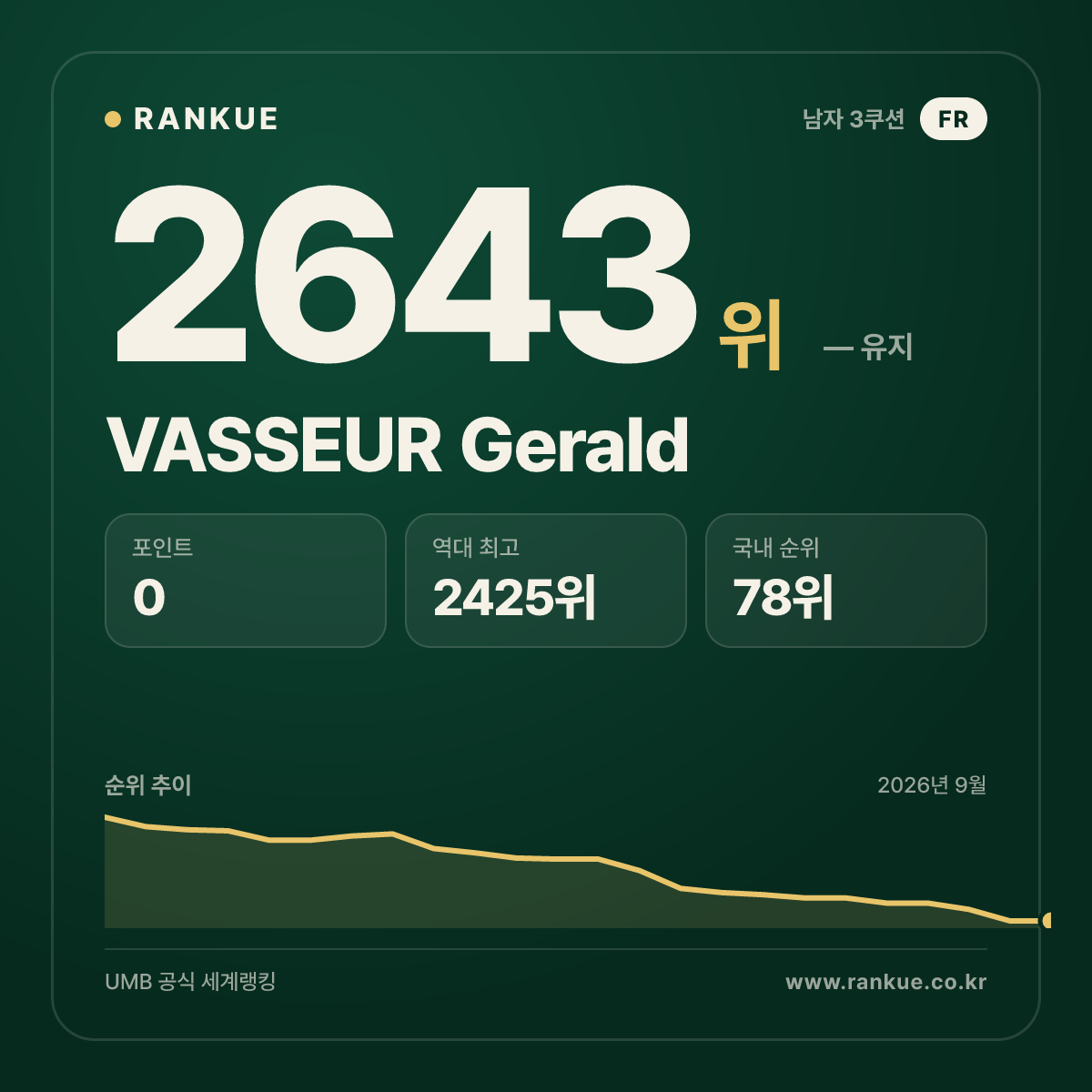 VASSEUR Gerald — 당구 세계랭킹 2643위