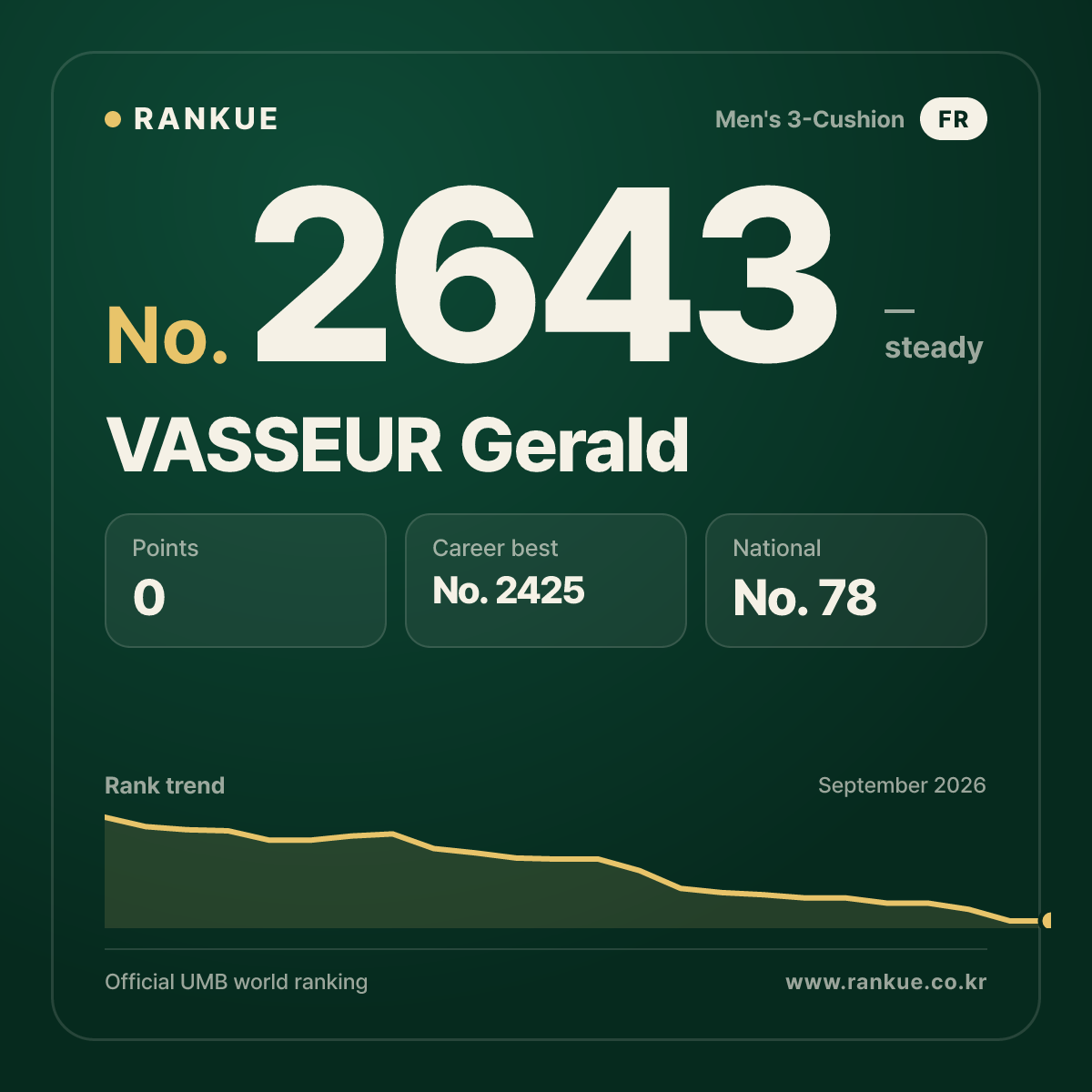 VASSEUR Gerald — Billiards World Ranking No.2643