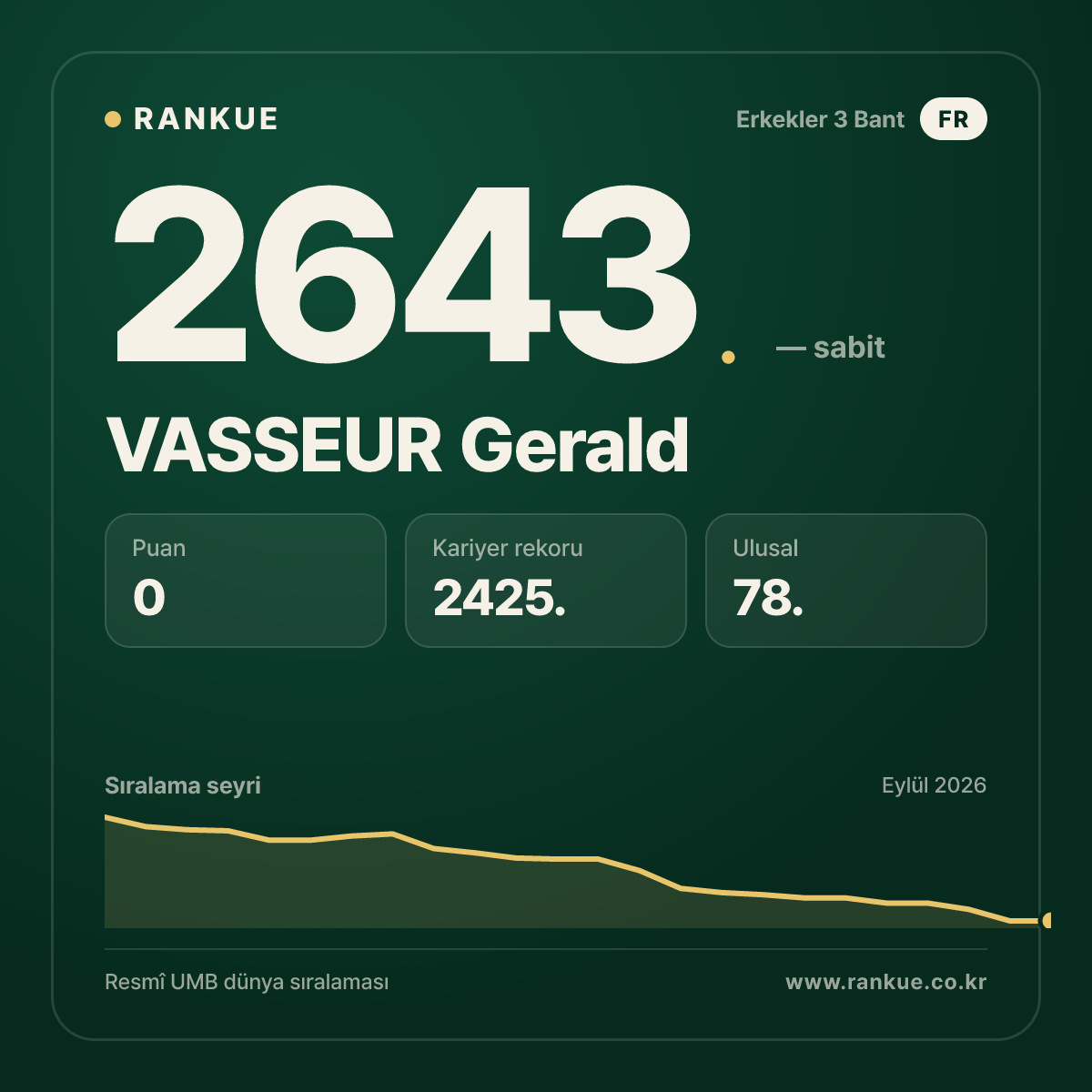 VASSEUR Gerald — Bilardo Dünya Sıralaması 2643.