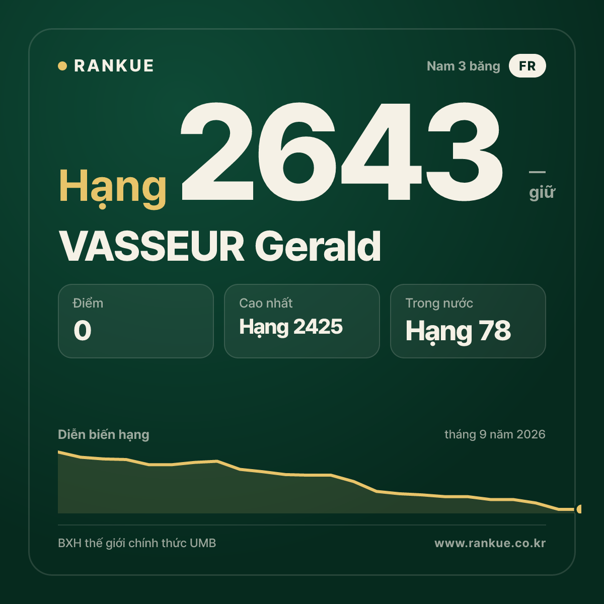 VASSEUR Gerald — BXH Bida Thế giới hạng 2643