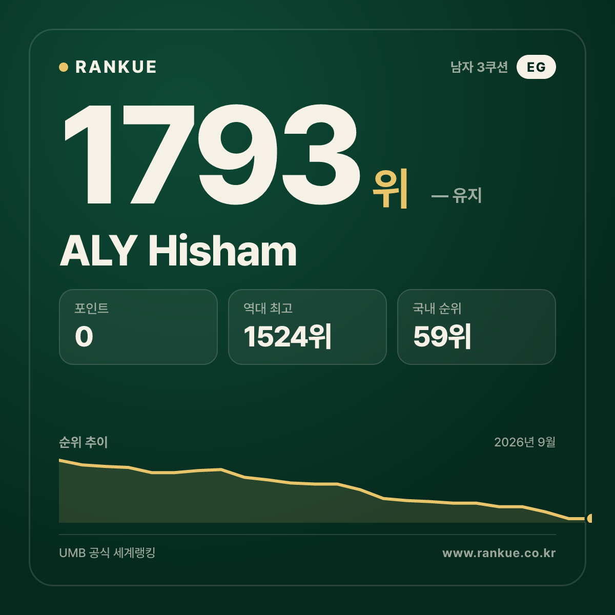 ALY Hisham — 당구 세계랭킹 1793위