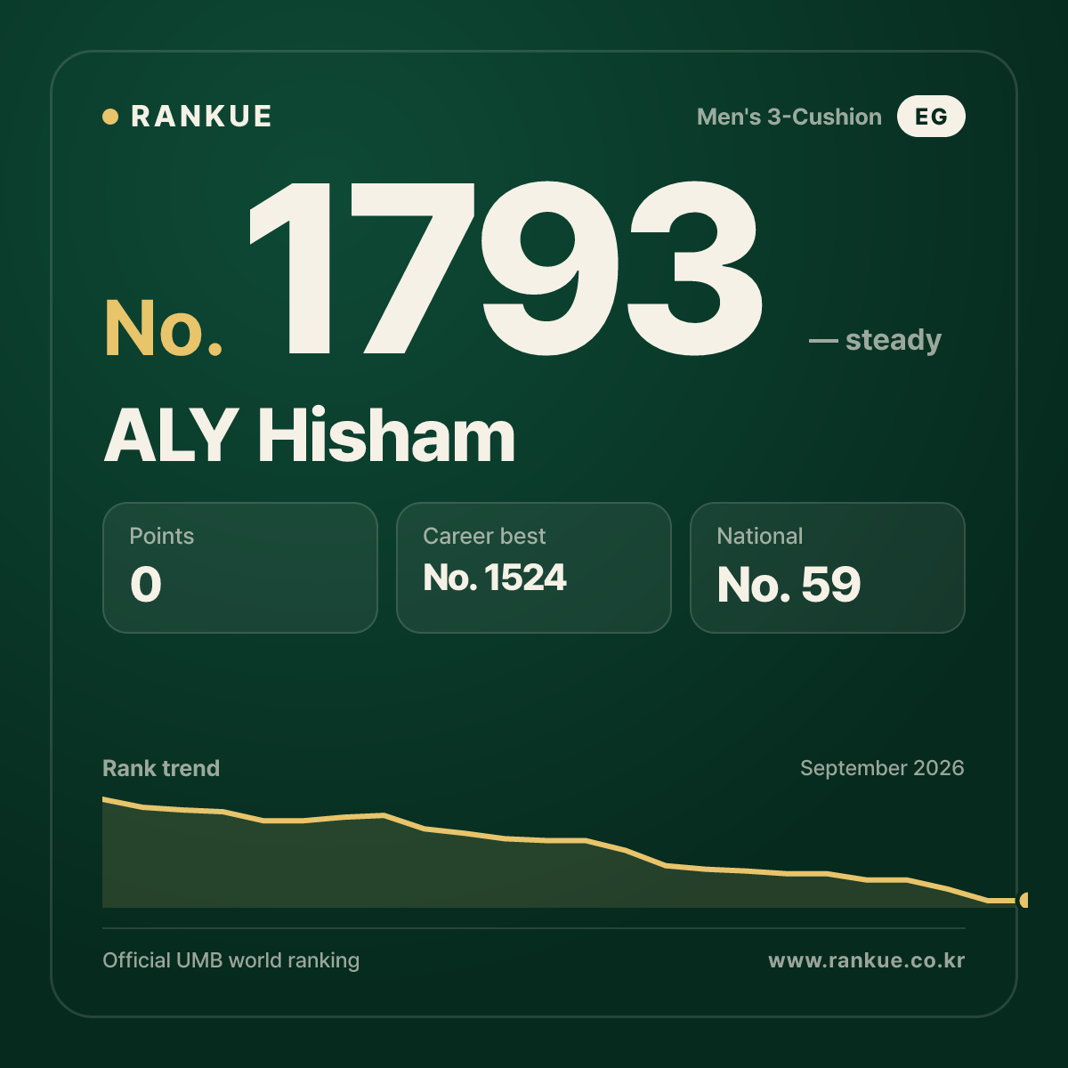ALY Hisham — Billiards World Ranking No.1793