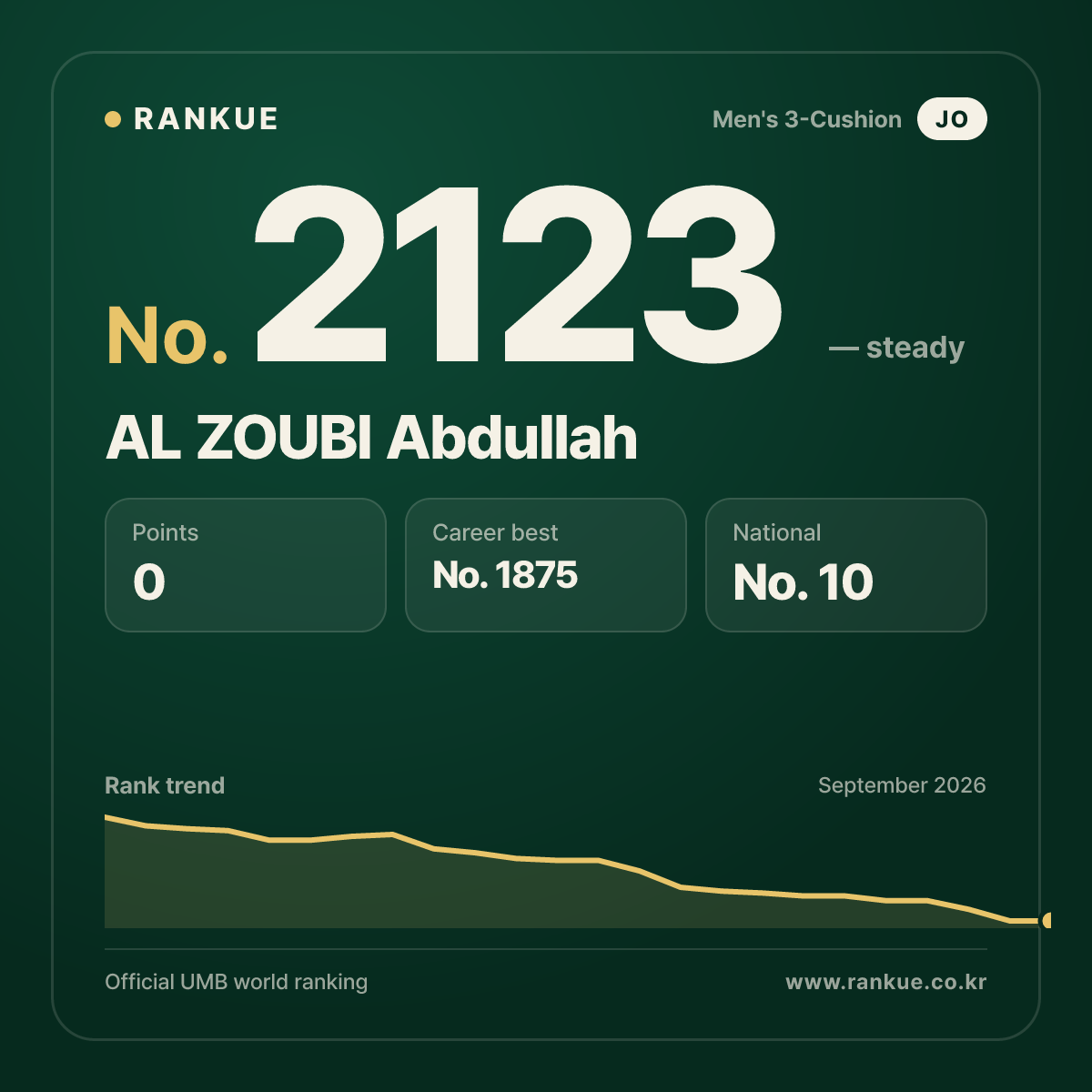 AL ZOUBI Abdullah — Billiards World Ranking No.2123