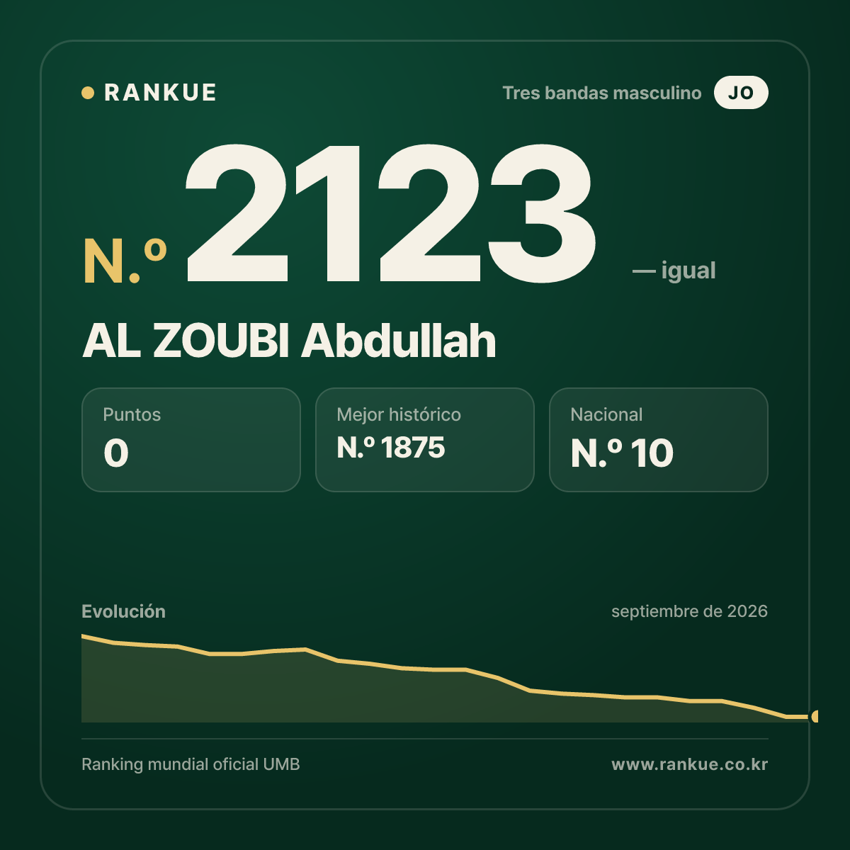 AL ZOUBI Abdullah — Ranking Mundial de Billar N.º 2123