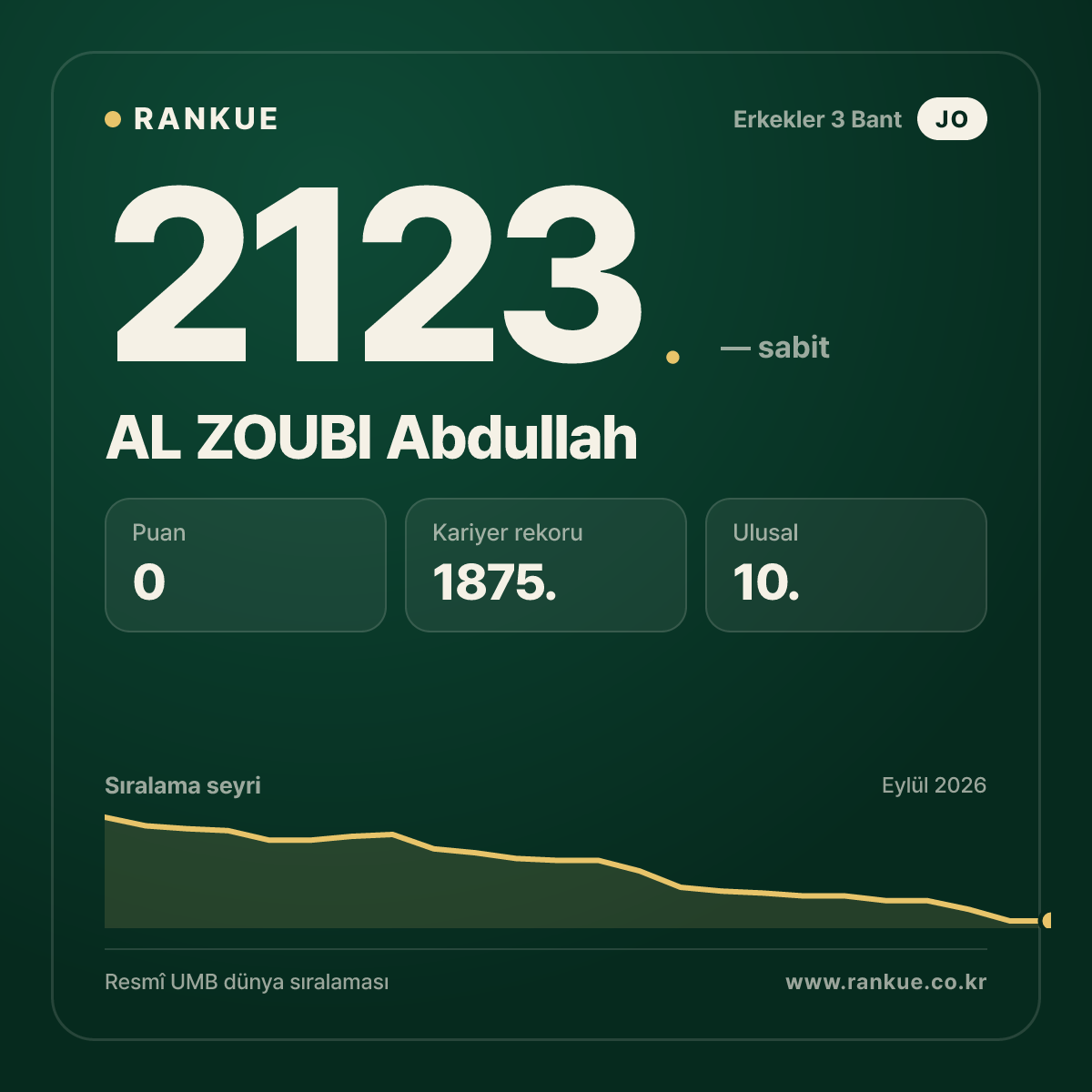 AL ZOUBI Abdullah — Bilardo Dünya Sıralaması 2123.