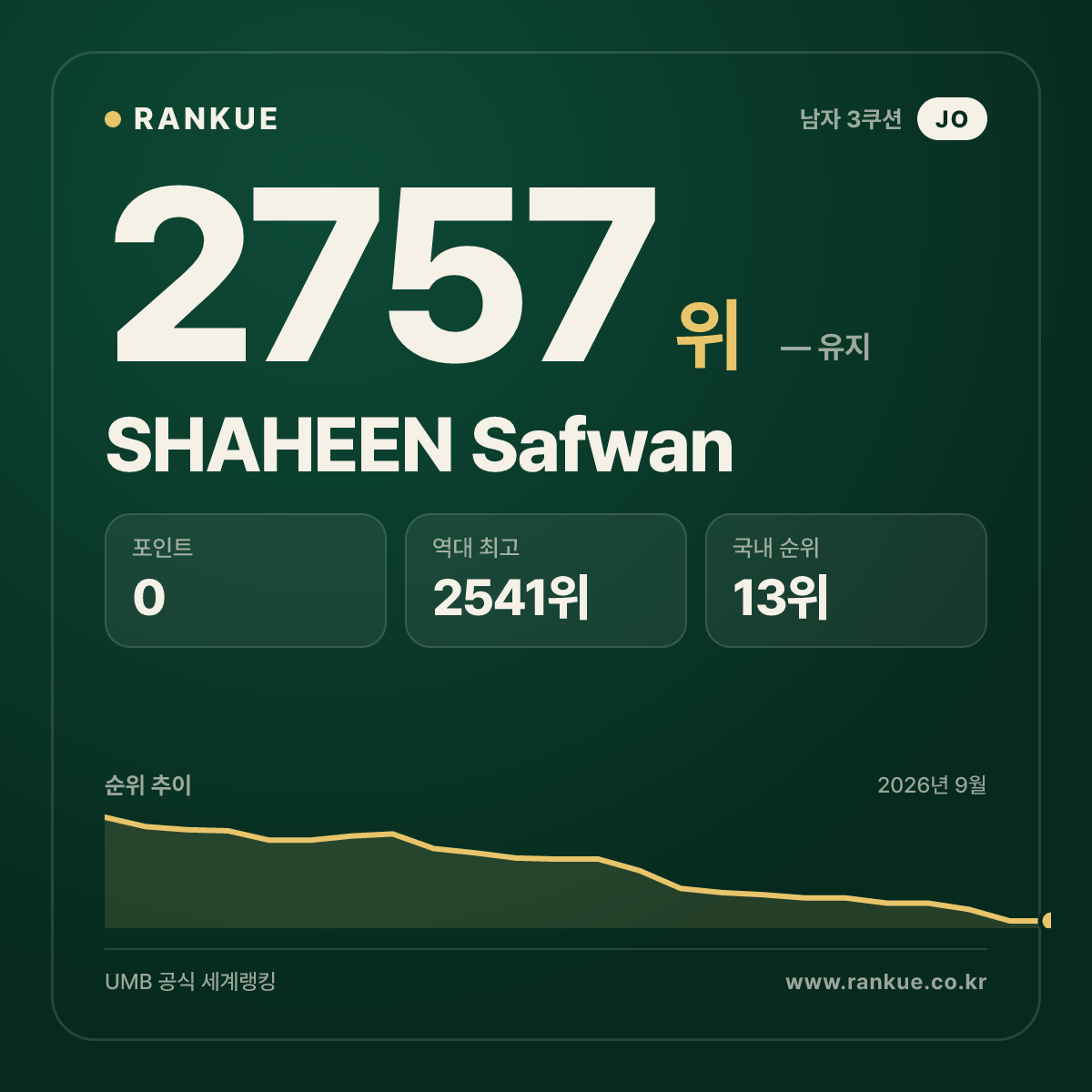 SHAHEEN Safwan — 당구 세계랭킹 2757위