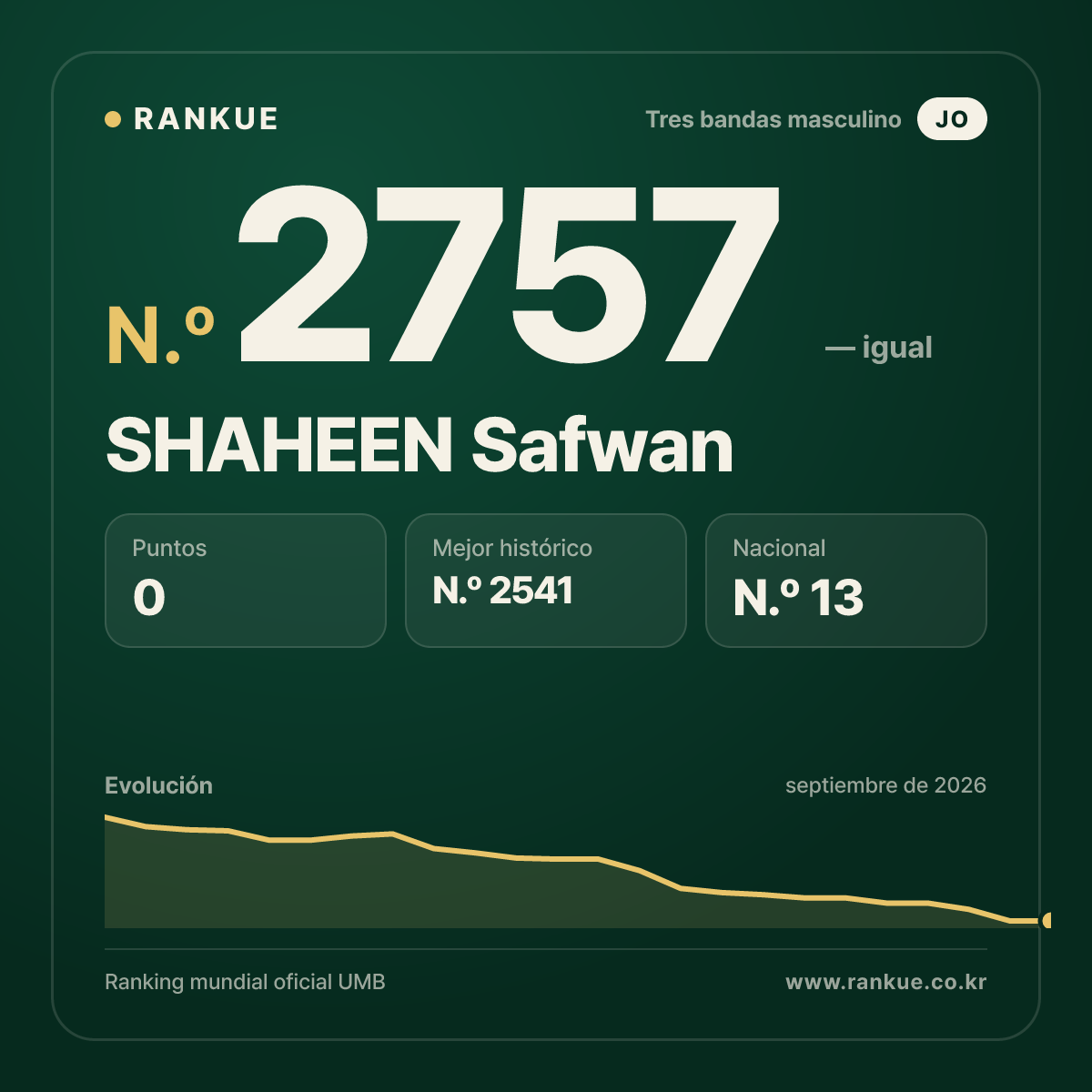SHAHEEN Safwan — Ranking Mundial de Billar N.º 2757