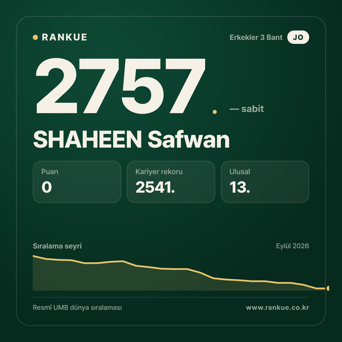 SHAHEEN Safwan — Bilardo Dünya Sıralaması 2757.