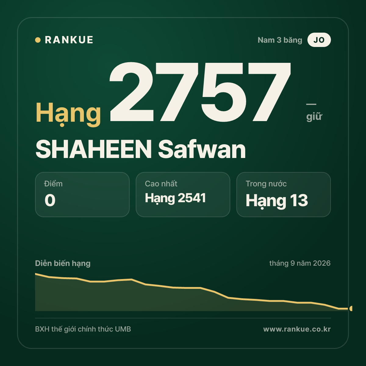 SHAHEEN Safwan — BXH Bida Thế giới hạng 2757