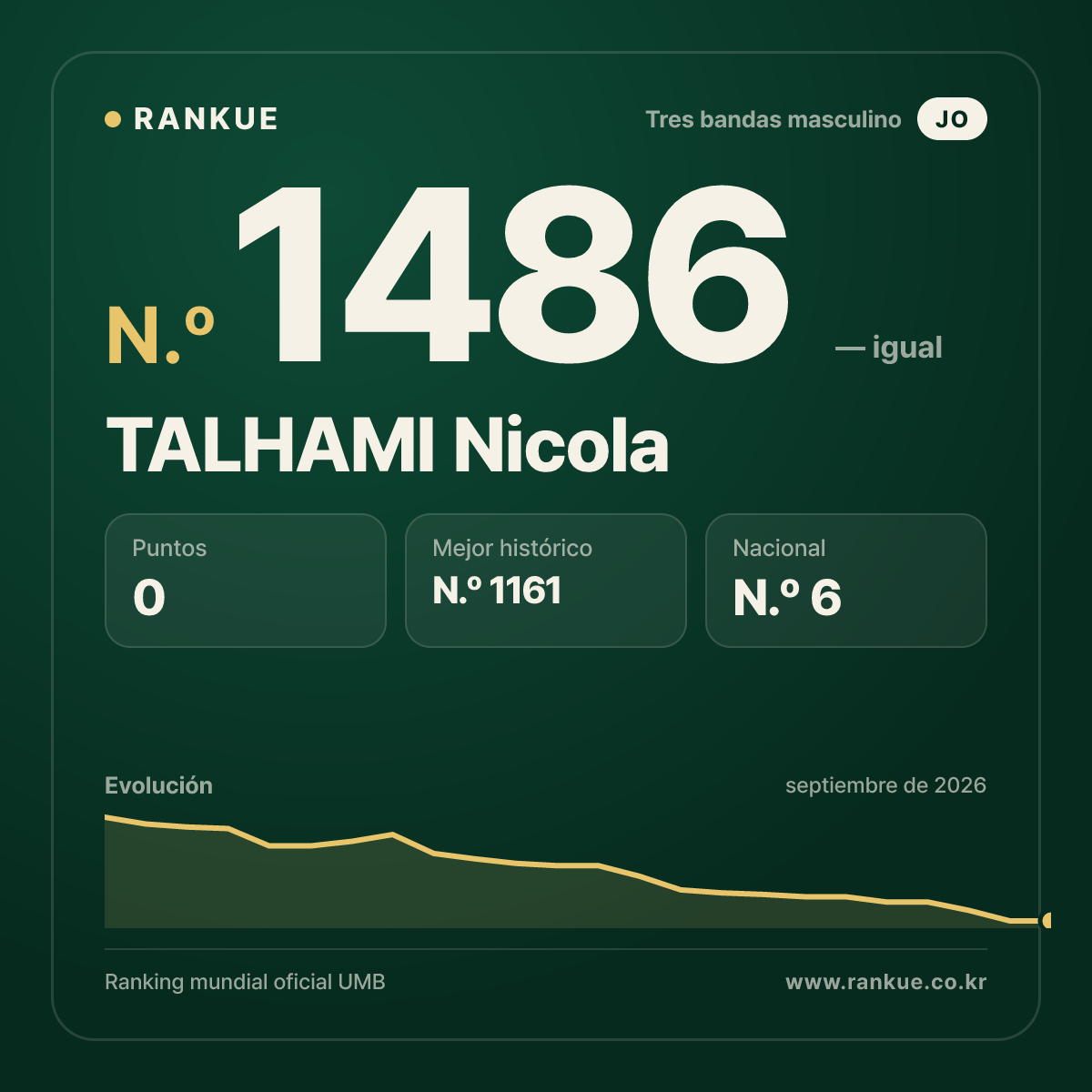 TALHAMI Nicola — Ranking Mundial de Billar N.º 1486