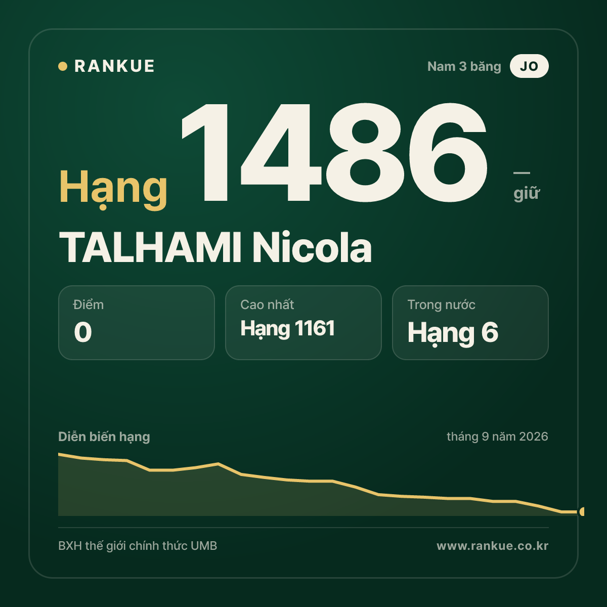 TALHAMI Nicola — BXH Bida Thế giới hạng 1486