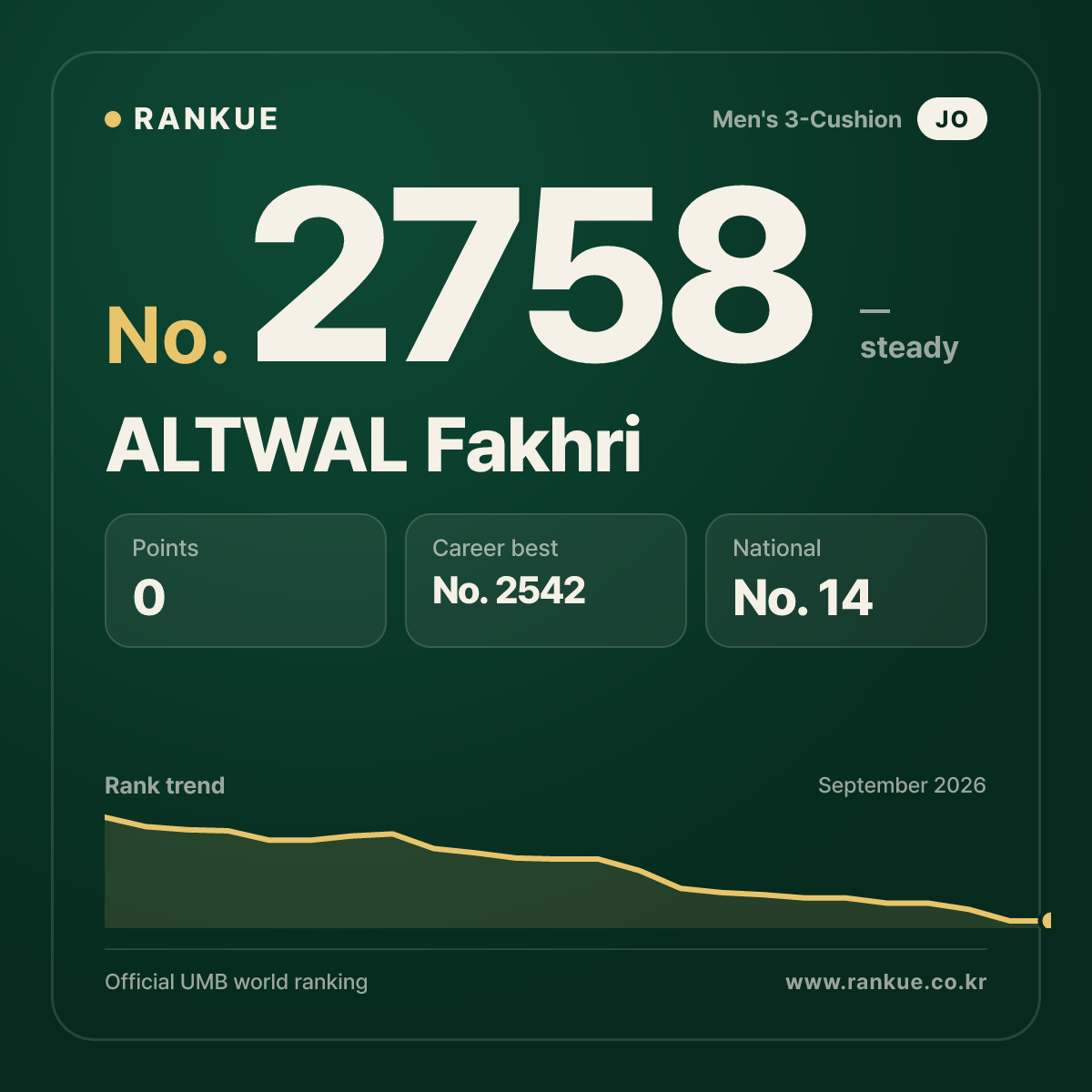 ALTWAL Fakhri — Billiards World Ranking No.2758