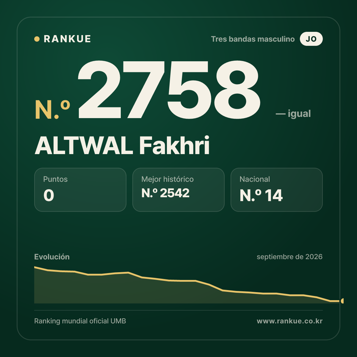 ALTWAL Fakhri — Ranking Mundial de Billar N.º 2758