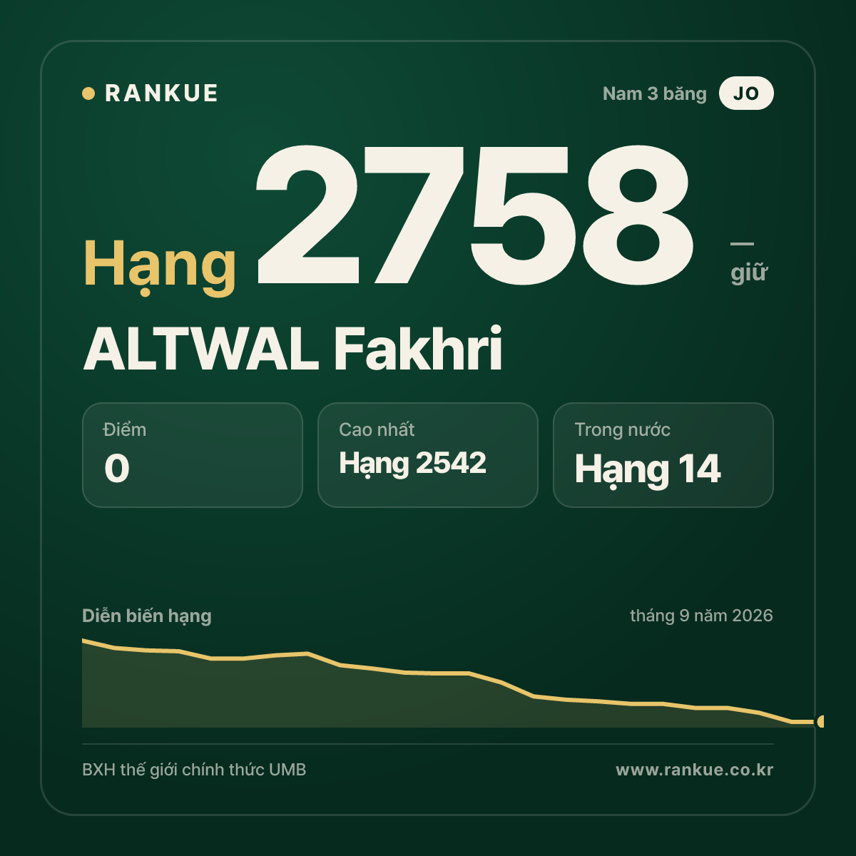 ALTWAL Fakhri — BXH Bida Thế giới hạng 2758
