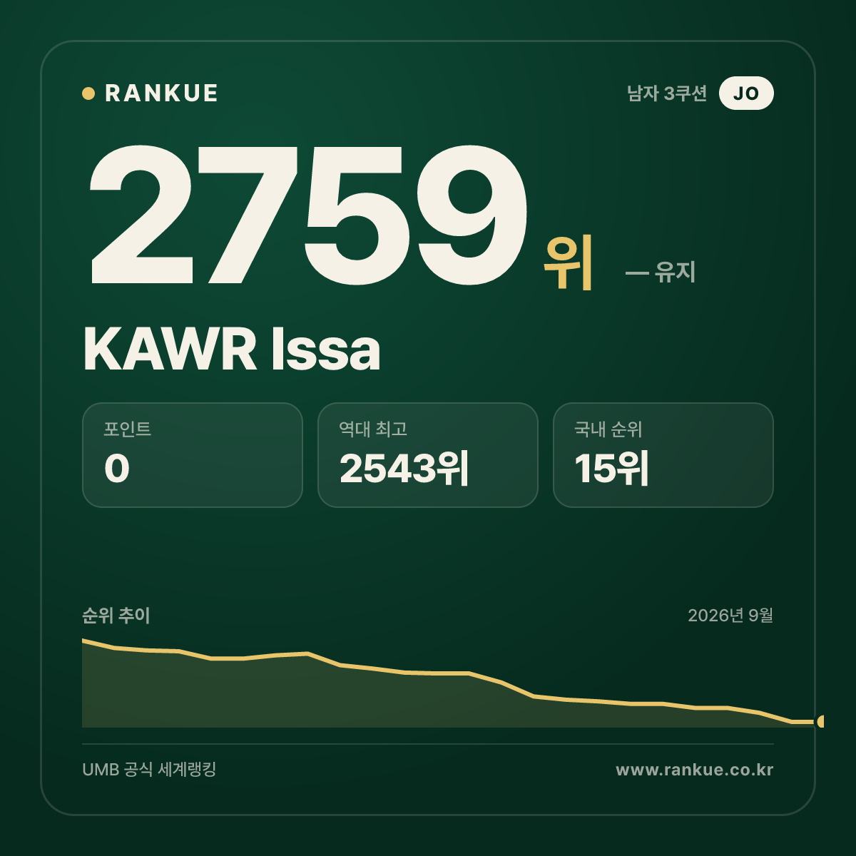 KAWR Issa — 당구 세계랭킹 2759위