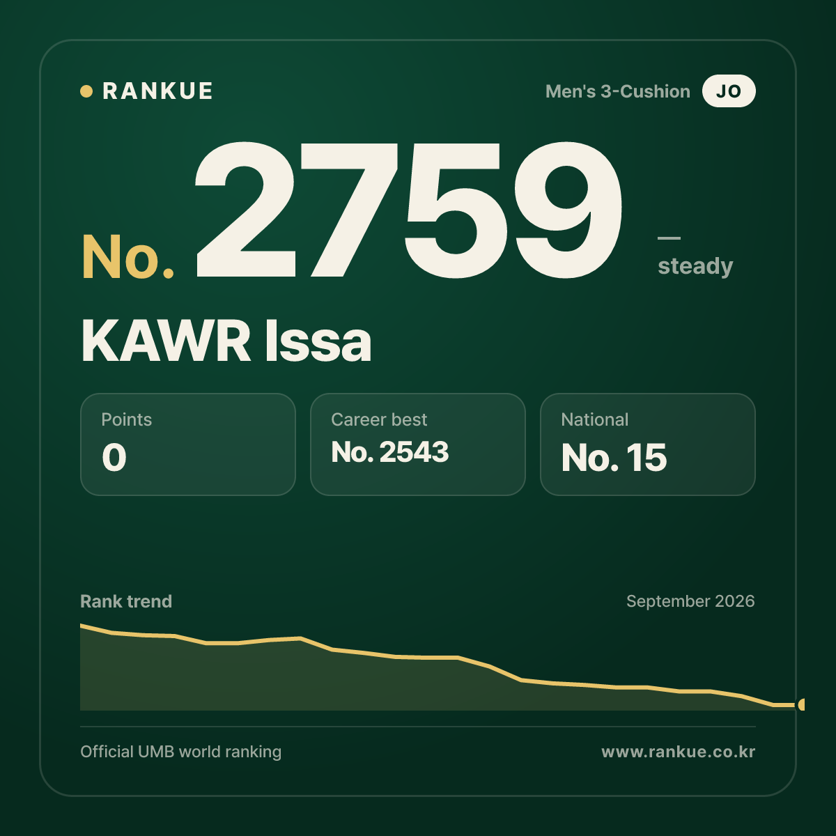 KAWR Issa — Billiards World Ranking No.2759