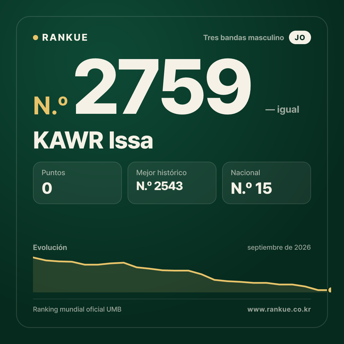 KAWR Issa — Ranking Mundial de Billar N.º 2759
