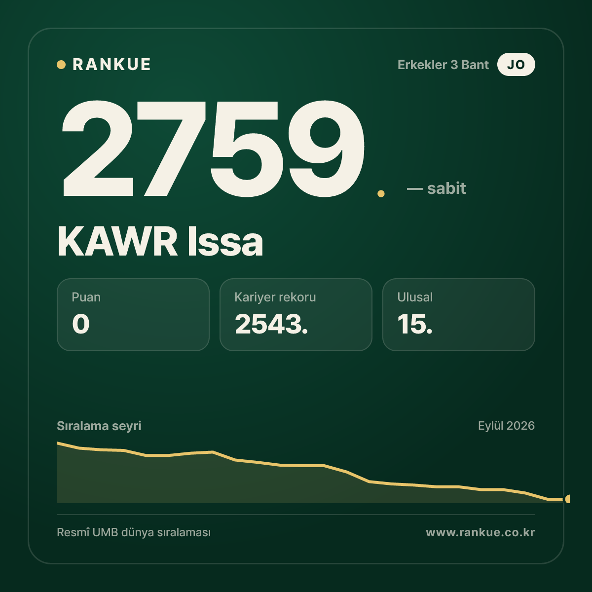 KAWR Issa — Bilardo Dünya Sıralaması 2759.