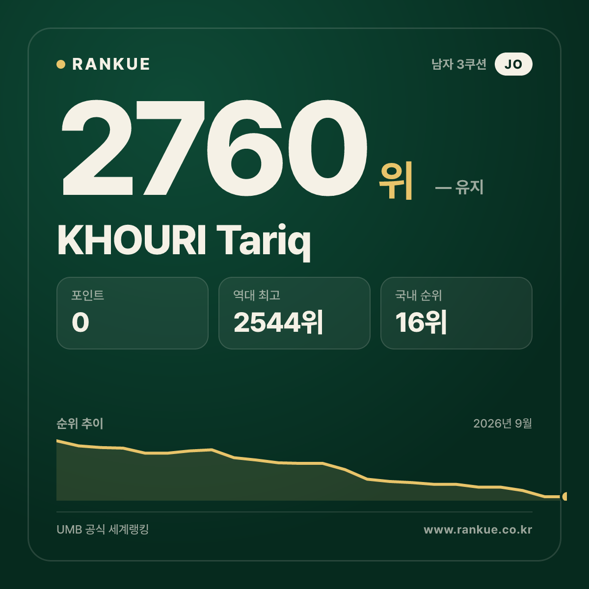 KHOURI Tariq — 당구 세계랭킹 2760위