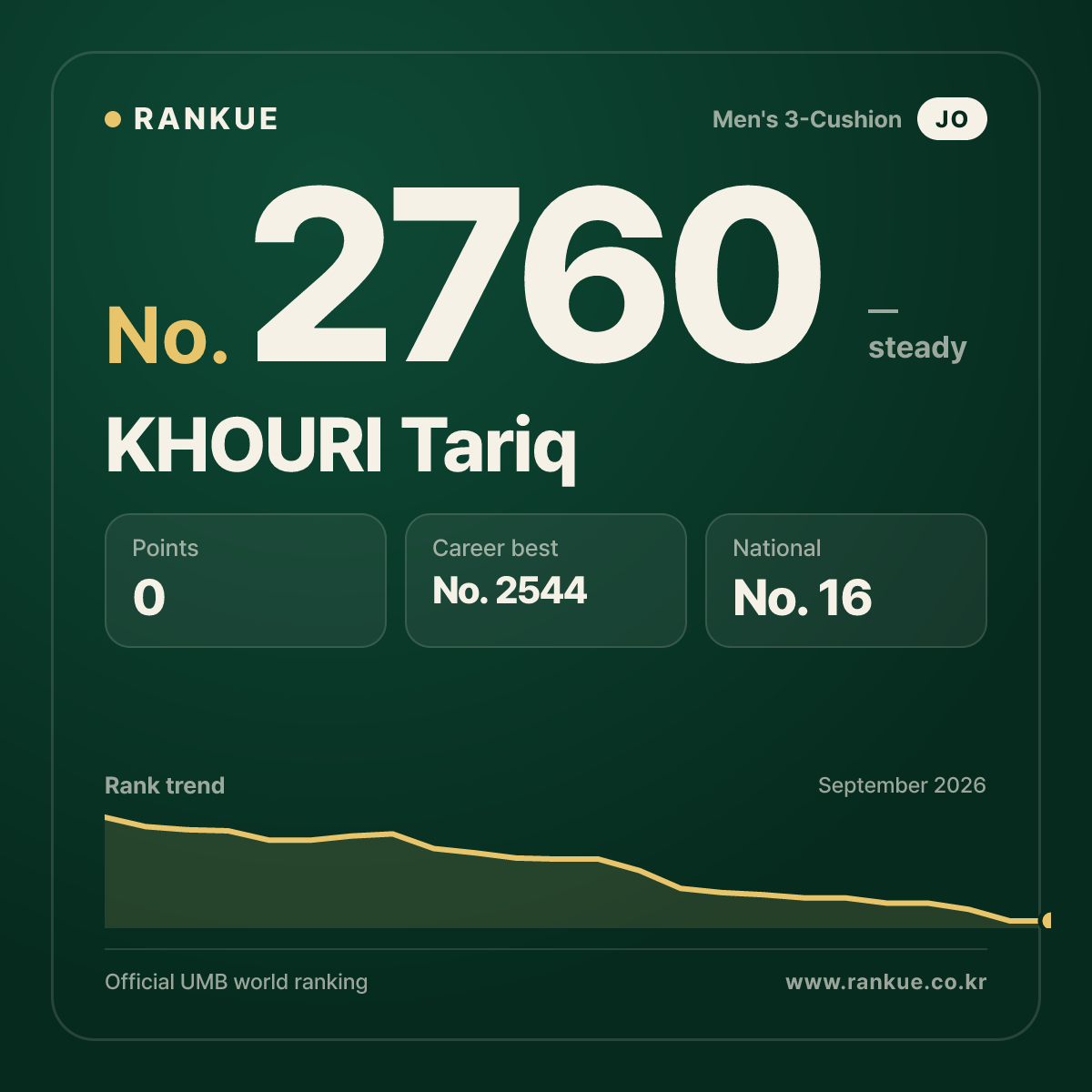 KHOURI Tariq — Billiards World Ranking No.2760